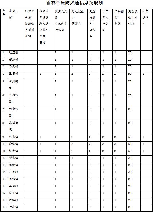 森林草原火灾防治规划（2021-2030年）的通知AG真人澳门百家家乐海城市人民政府关于印发海城市(图4)