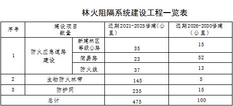森林草原火灾防治规划（2021-2030年）的通知AG真人澳门百家家乐海城市人民政府关于印发海城市(图3)