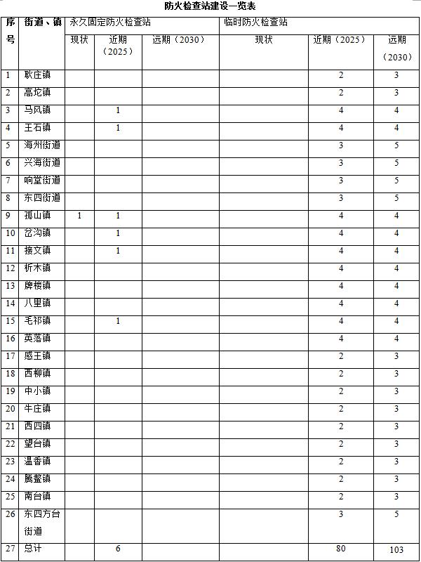 森林草原火灾防治规划（2021-2030年）的通知AG真人澳门百家家乐海城市人民政府关于印发海城市(图7)