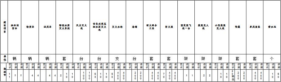 森林草原火灾防治规划（2021-2030年）的通知AG真人澳门百家家乐海城市人民政府关于印发海城市(图6)