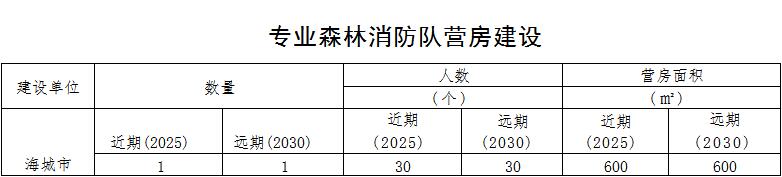 森林草原火灾防治规划（2021-2030年）的通知AG真人澳门百家家乐海城市人民政府关于印发海城市(图9)