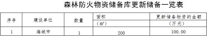 森林草原火灾防治规划（2021-2030年）的通知AG真人澳门百家家乐海城市人民政府关于印发海城市(图10)