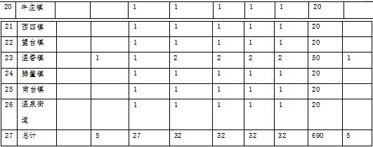 森林草原火灾防治规划（2021-2030年）的通知AG真人澳门百家家乐海城市人民政府关于印发海城市(图13)