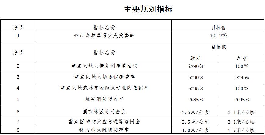 森林草原火灾防治规划（2021-2030年）的通知AG真人澳门百家家乐海城市人民政府关于印发海城市(图14)
