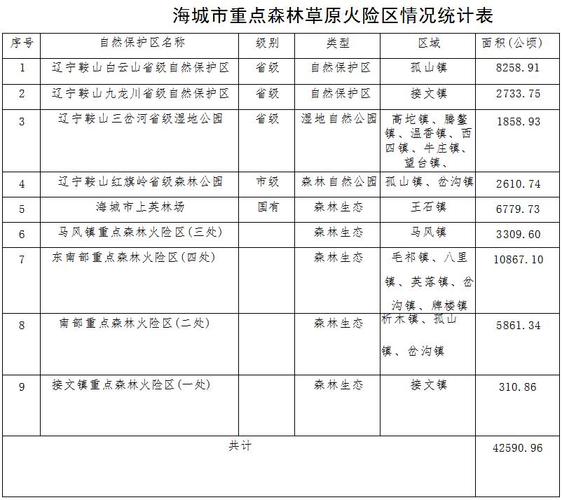 森林草原火灾防治规划（2021-2030年）的通知AG真人澳门百家家乐海城市人民政府关于印发海城市(图15)